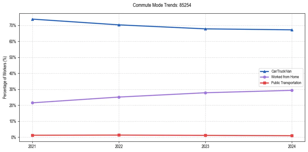 Transportation trends in US ZIP Code 85254