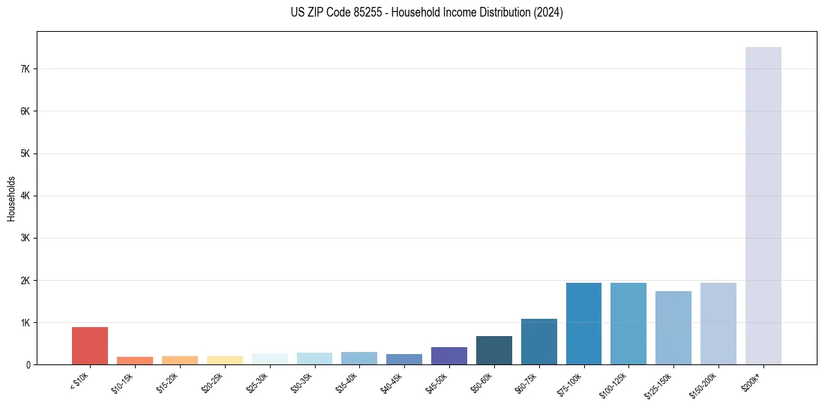 Income Distribution for 