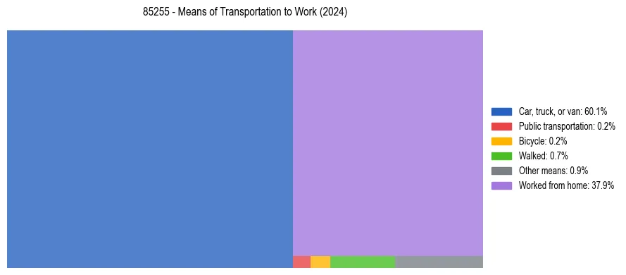 Commute modes in US ZIP Code 85255