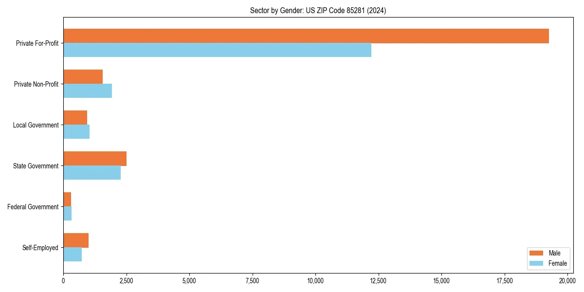 Employment sector breakdown by gender in 