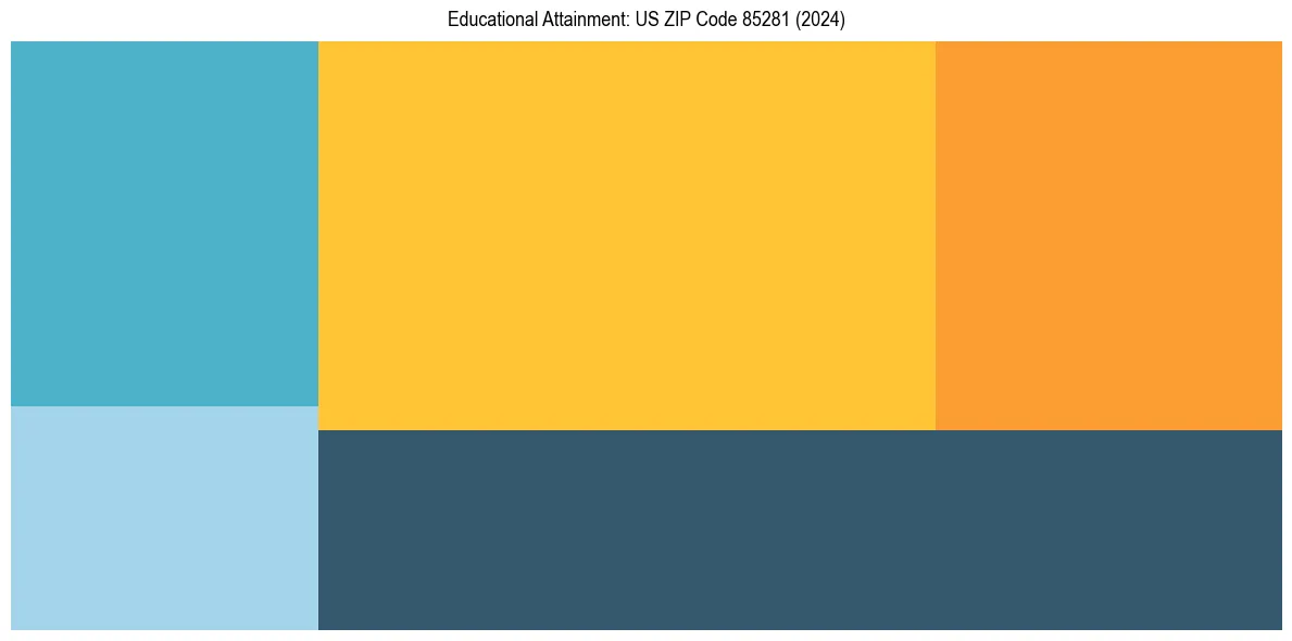 Education Treemap for  in 2024