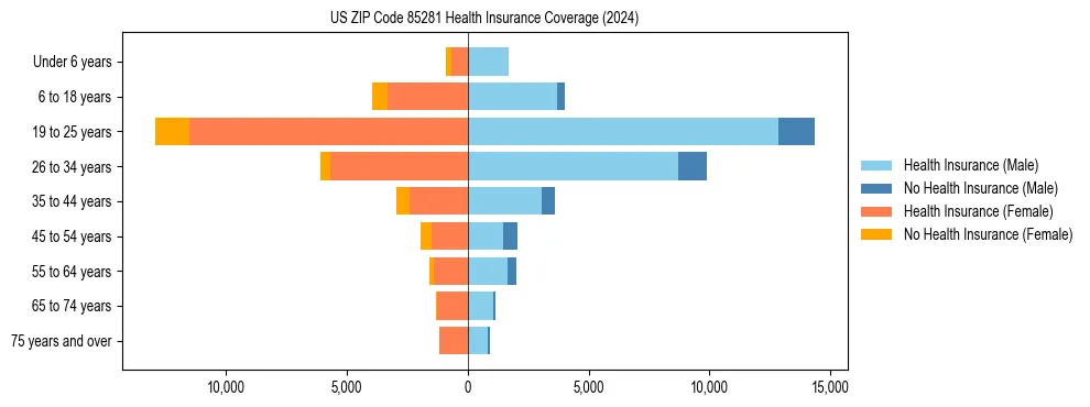 Health insurance pyramid for US ZIP Code 85281