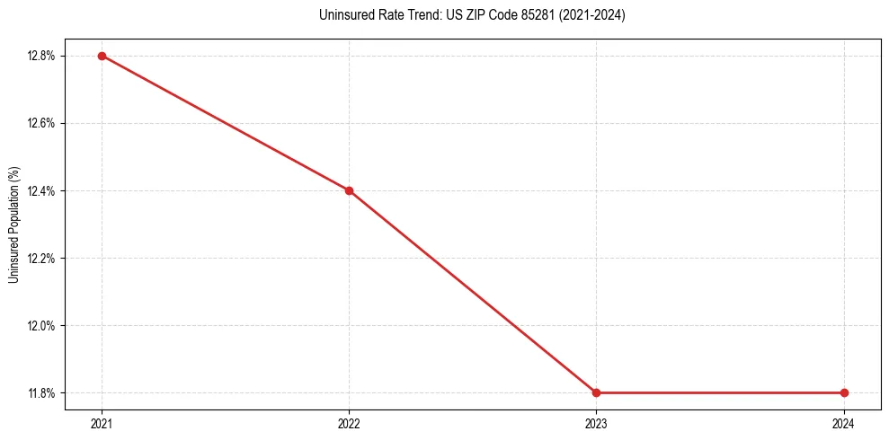 Uninsured trend chart for US ZIP Code 85281