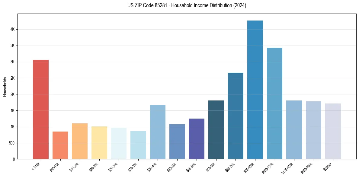 Income Distribution for 