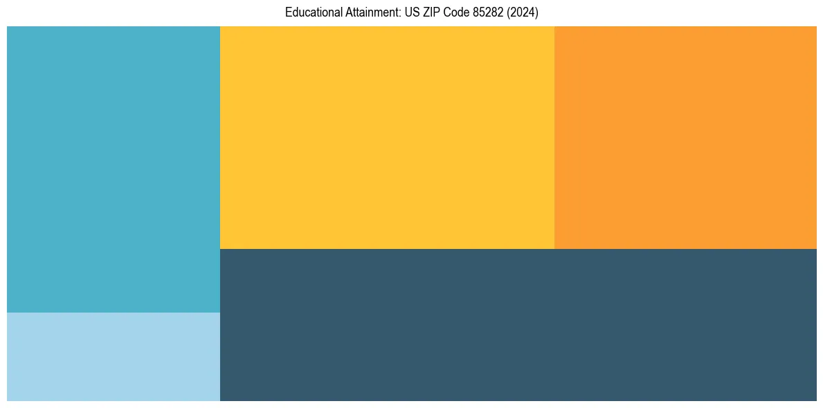 Education Treemap for  in 2024