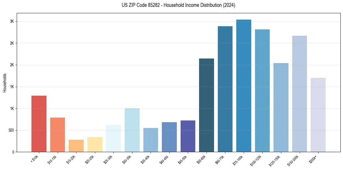 Income Distribution for 