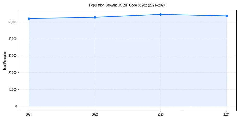 Population trends in 
