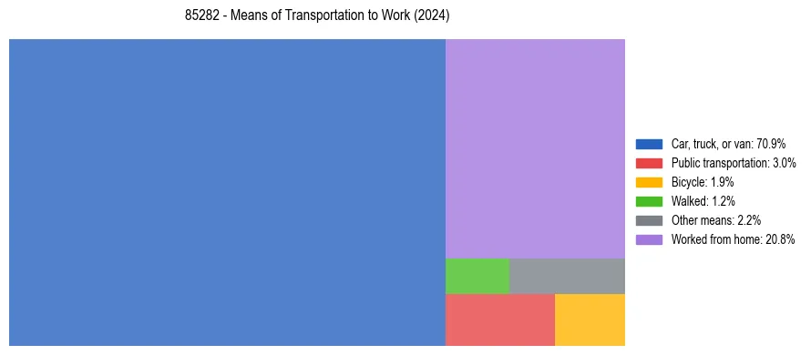 Commute modes in US ZIP Code 85282