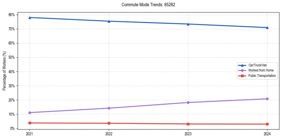 Transportation trends in US ZIP Code 85282