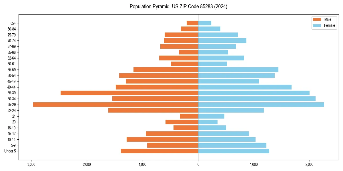 Population pyramid for 