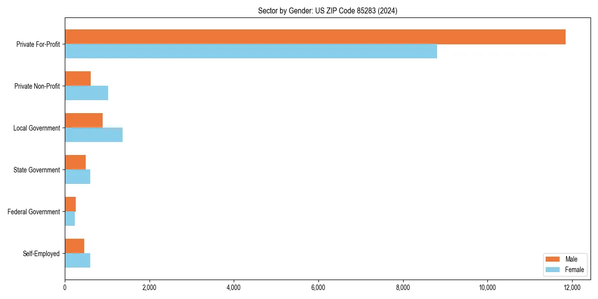 Employment sector breakdown by gender in 