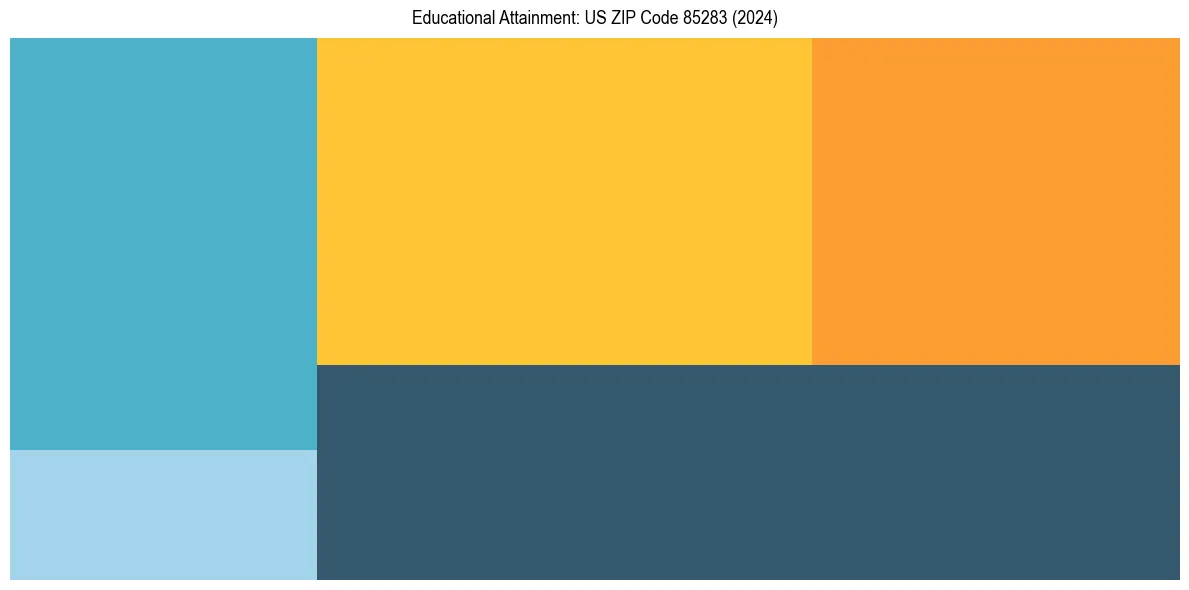Education Treemap for  in 2024