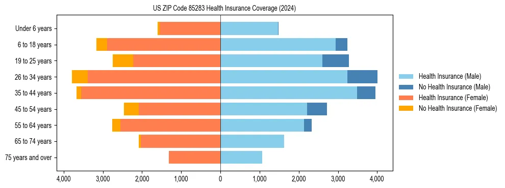 Health insurance pyramid for US ZIP Code 85283