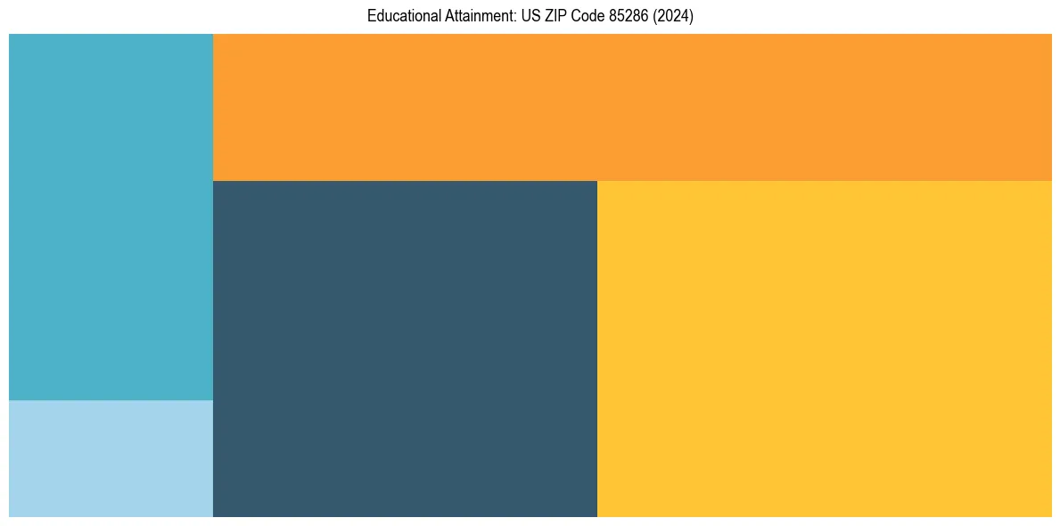 Education Treemap for  in 2024
