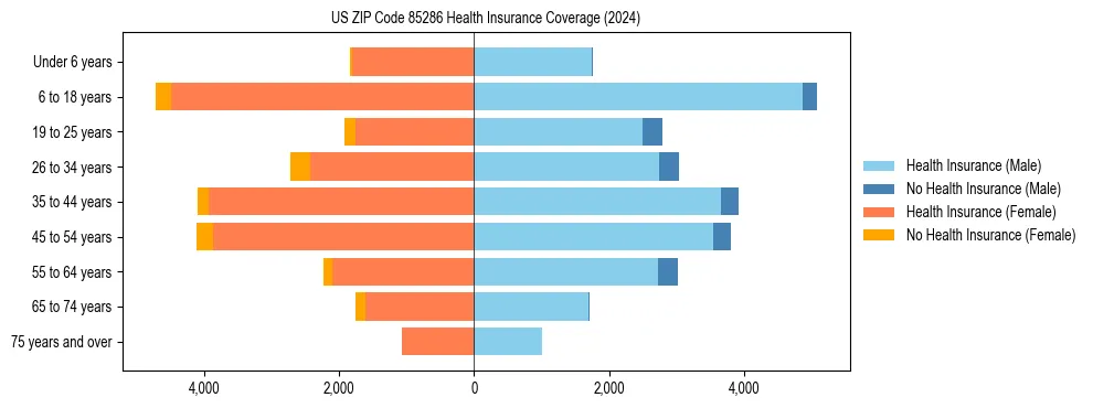Health insurance pyramid for US ZIP Code 85286