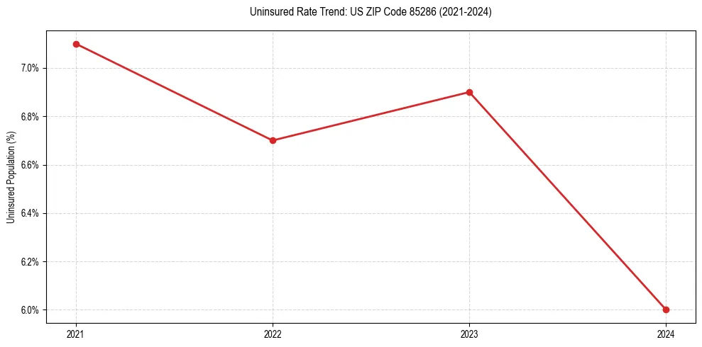 Uninsured trend chart for US ZIP Code 85286