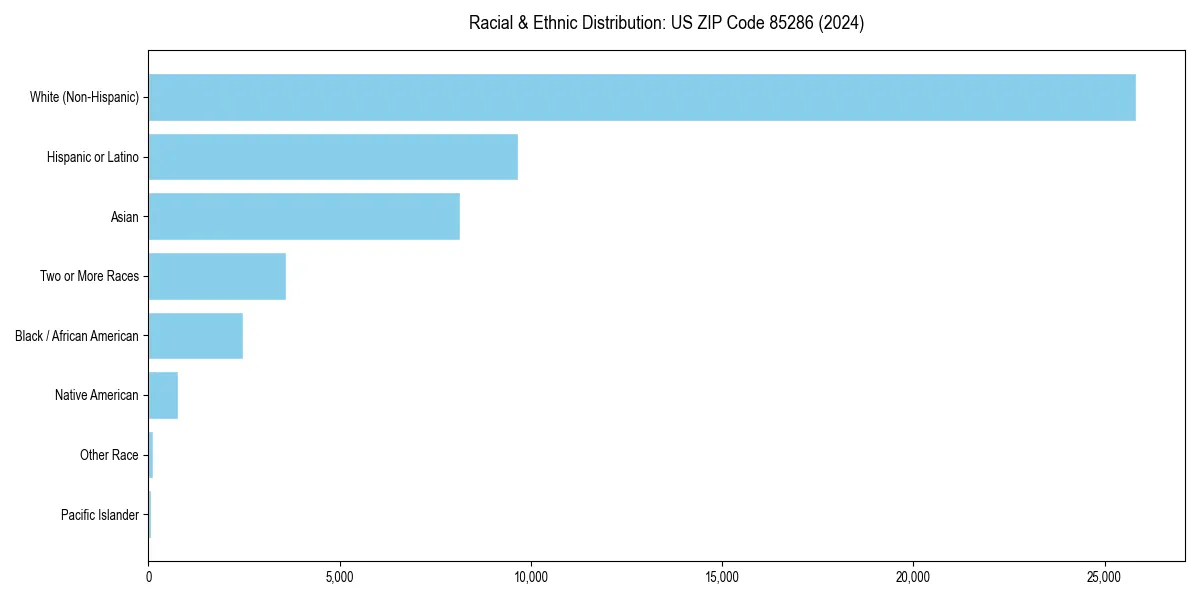Bar chart showing racial distribution in  for 2024