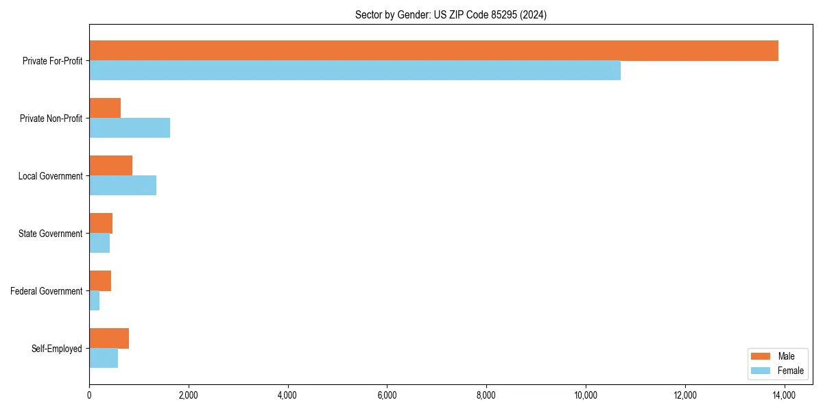 Employment sector breakdown by gender in 