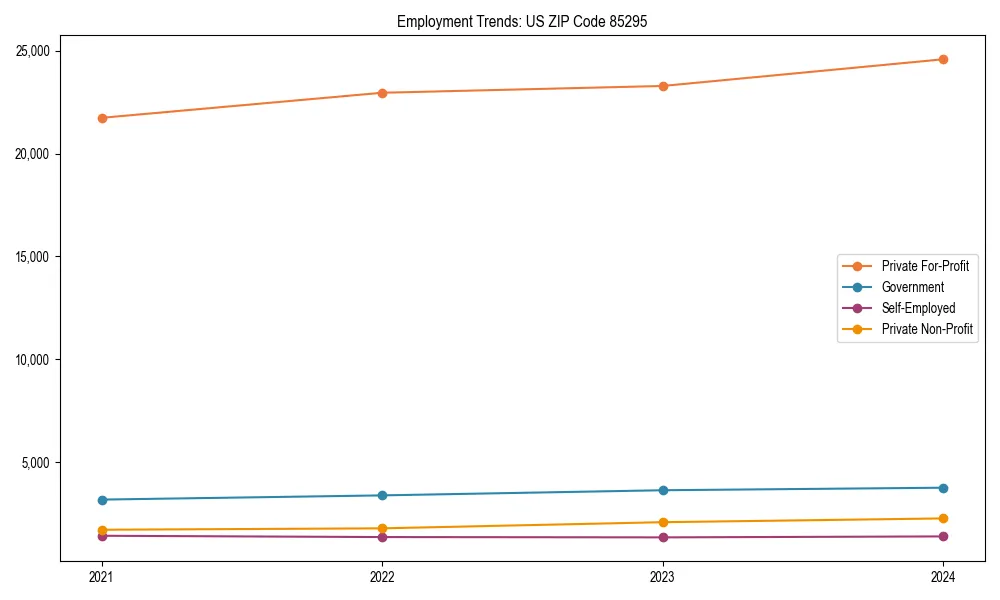 Long-term employment trends in 