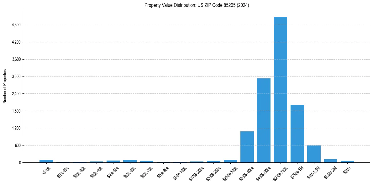 Value Distribution for 