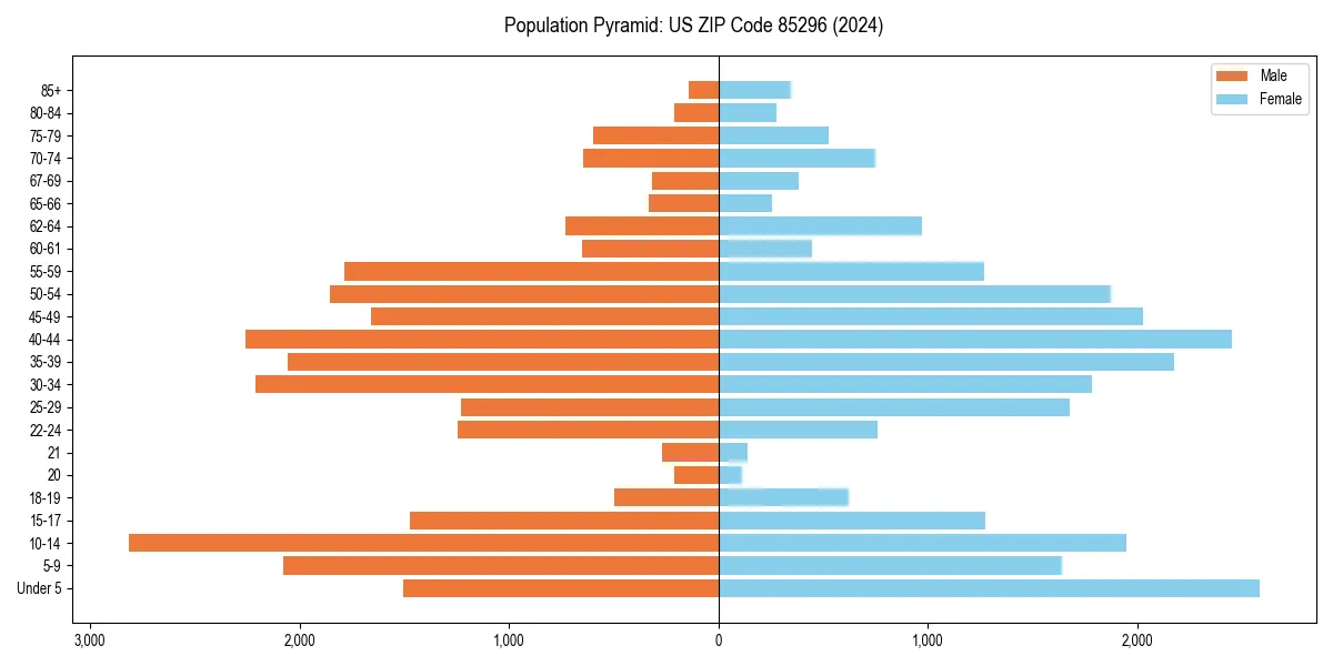 Population pyramid for 