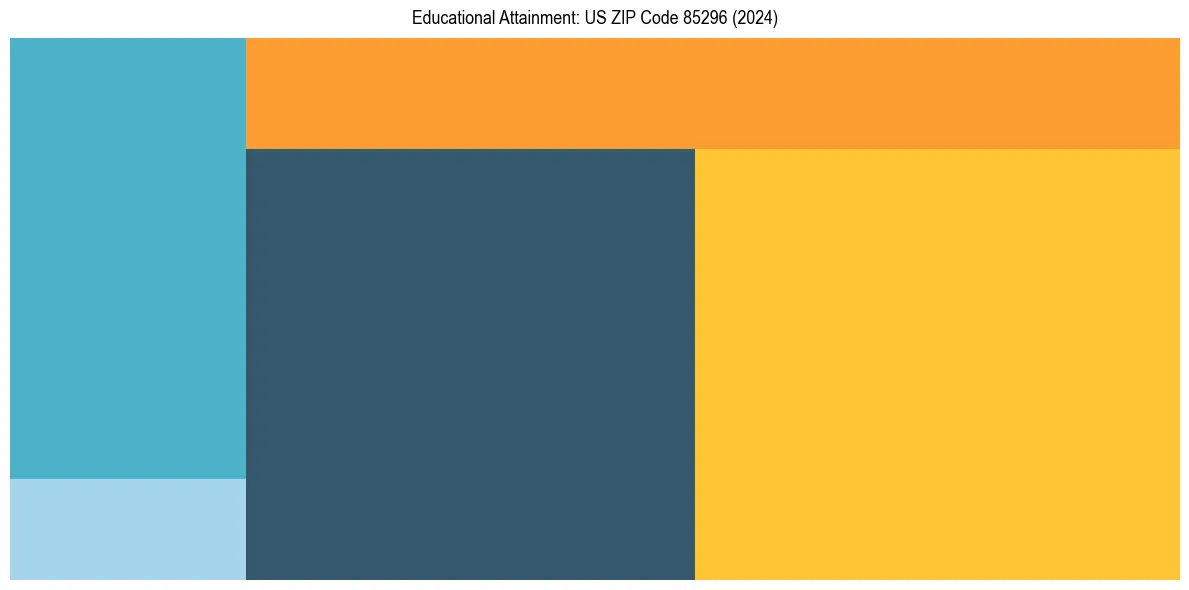 Education Treemap for  in 2024