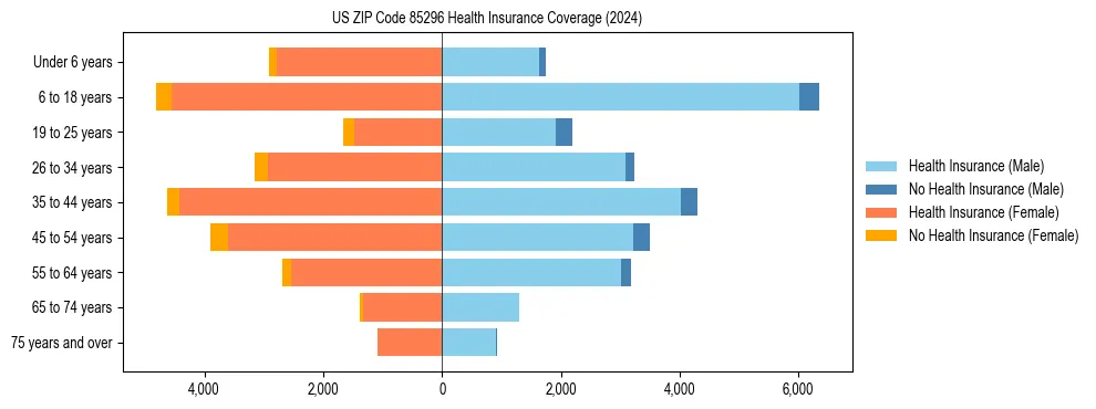 Health insurance pyramid for US ZIP Code 85296