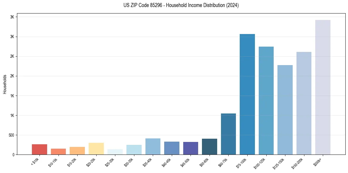 Income Distribution for 