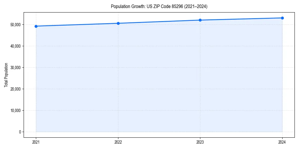 Population trends in 