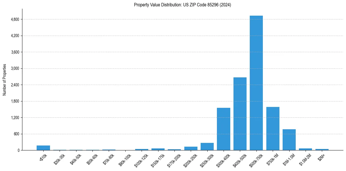 Value Distribution for 