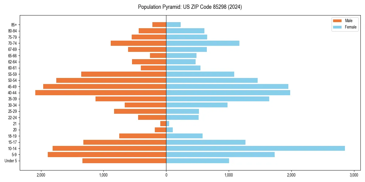 Population pyramid for 