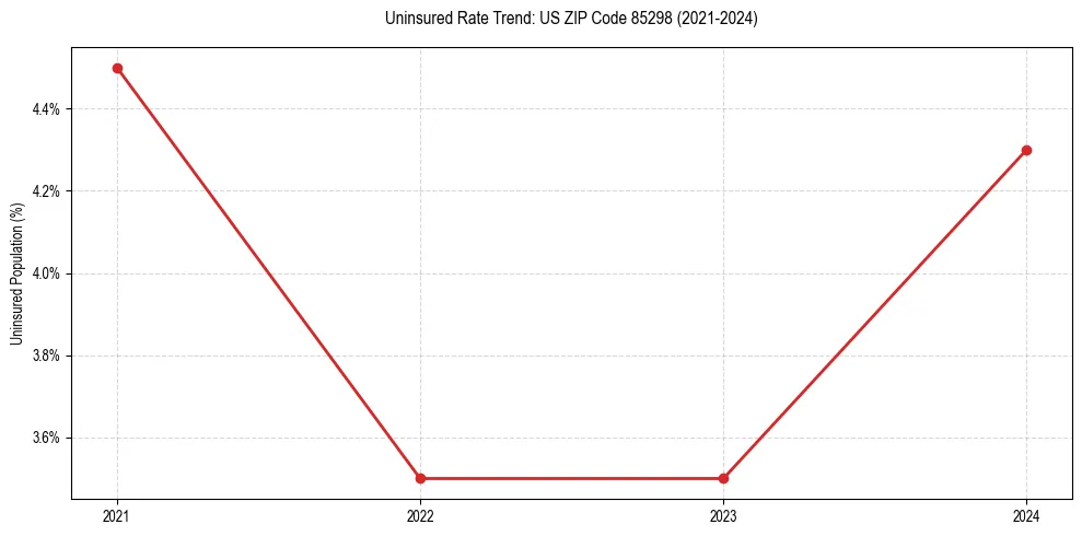 Uninsured trend chart for US ZIP Code 85298