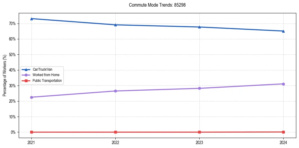 Transportation trends in US ZIP Code 85298