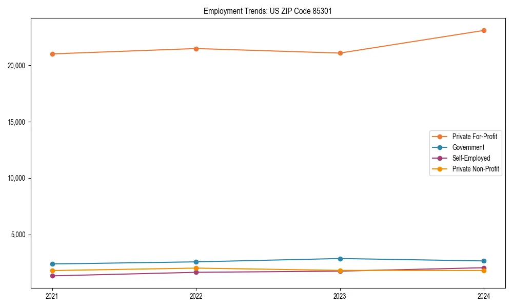 Long-term employment trends in 