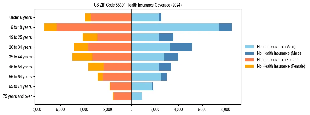 Health insurance pyramid for US ZIP Code 85301