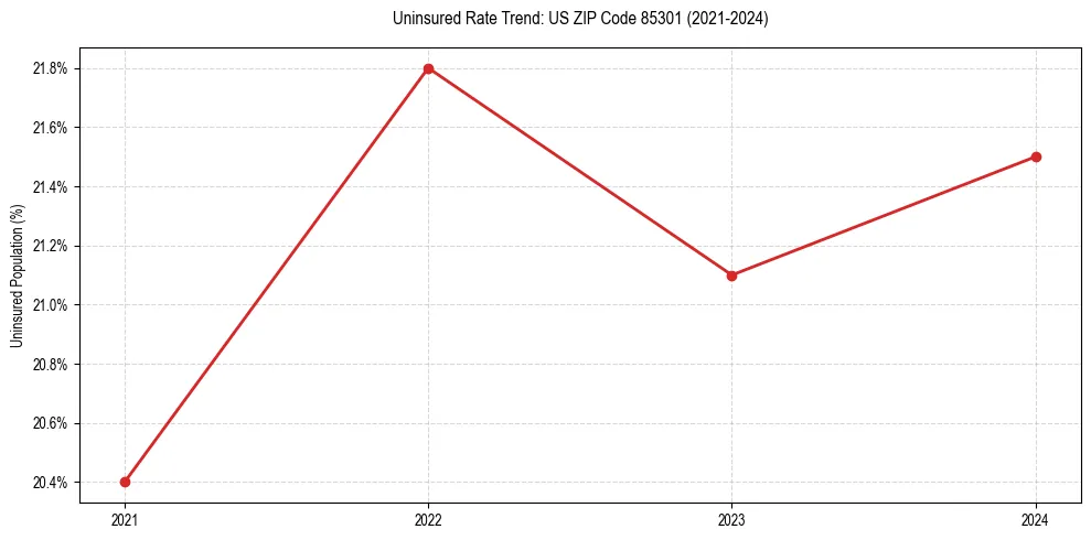 Uninsured trend chart for US ZIP Code 85301