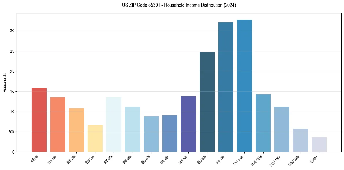 Income Distribution for 