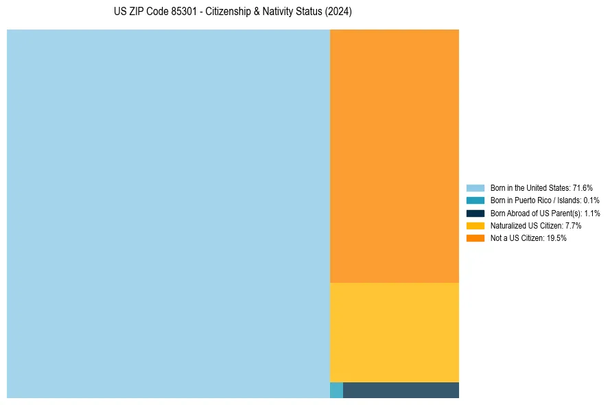 Nativity Treemap for 