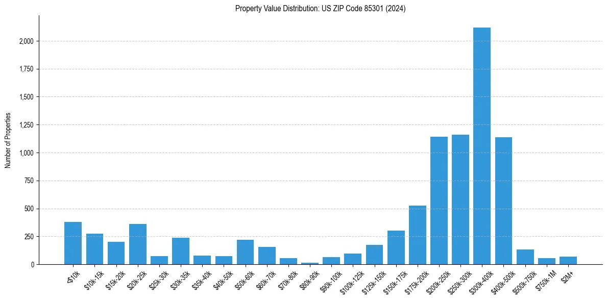 Value Distribution for 