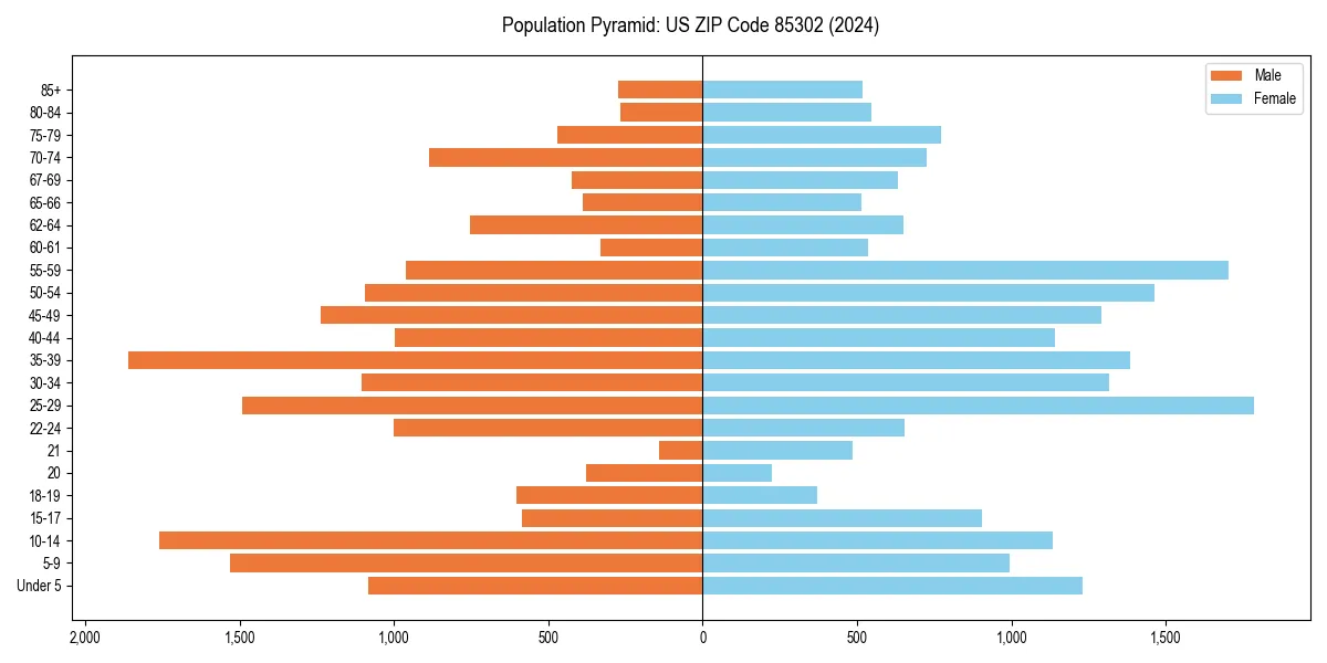 Population pyramid for 