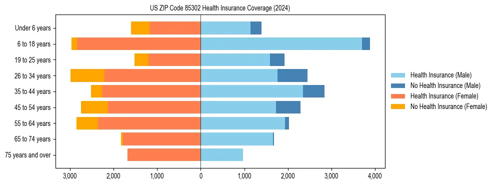 Health insurance pyramid for US ZIP Code 85302