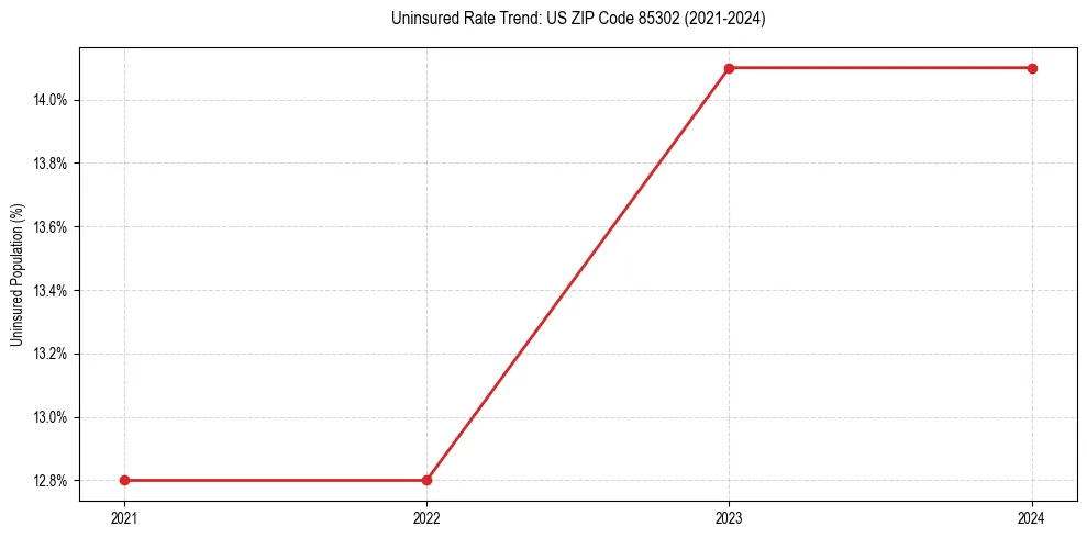 Uninsured trend chart for US ZIP Code 85302