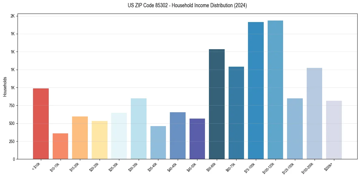 Income Distribution for 