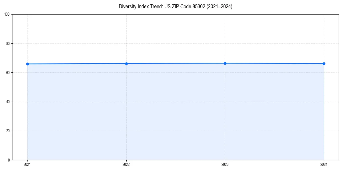 Line chart showing diversity index trends for 