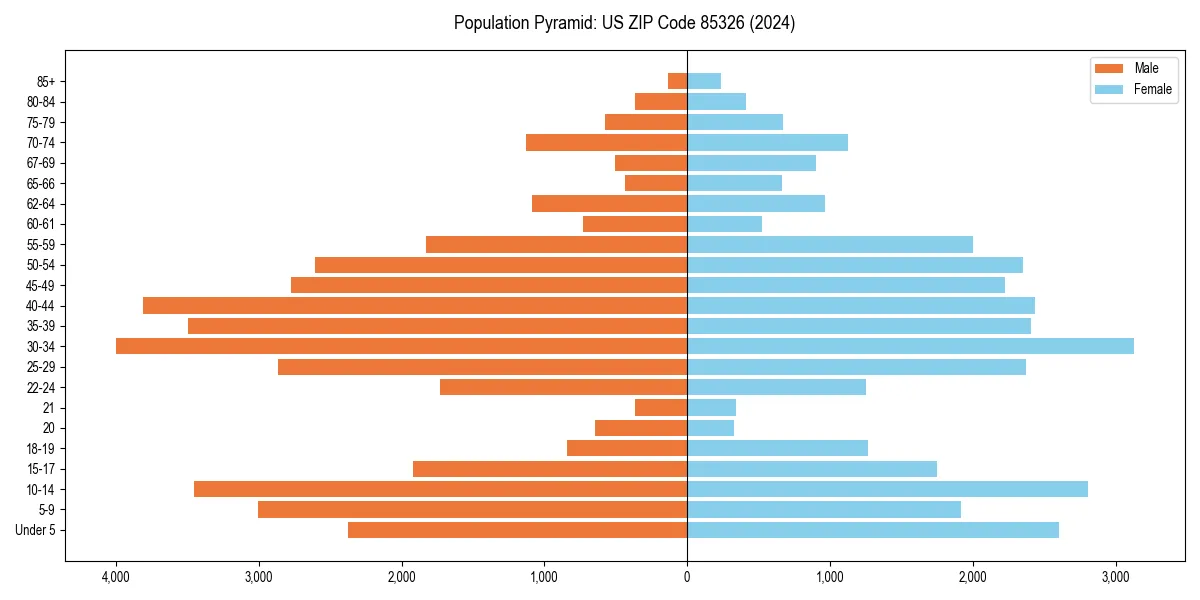 Population pyramid for 