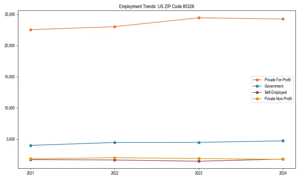 Long-term employment trends in 