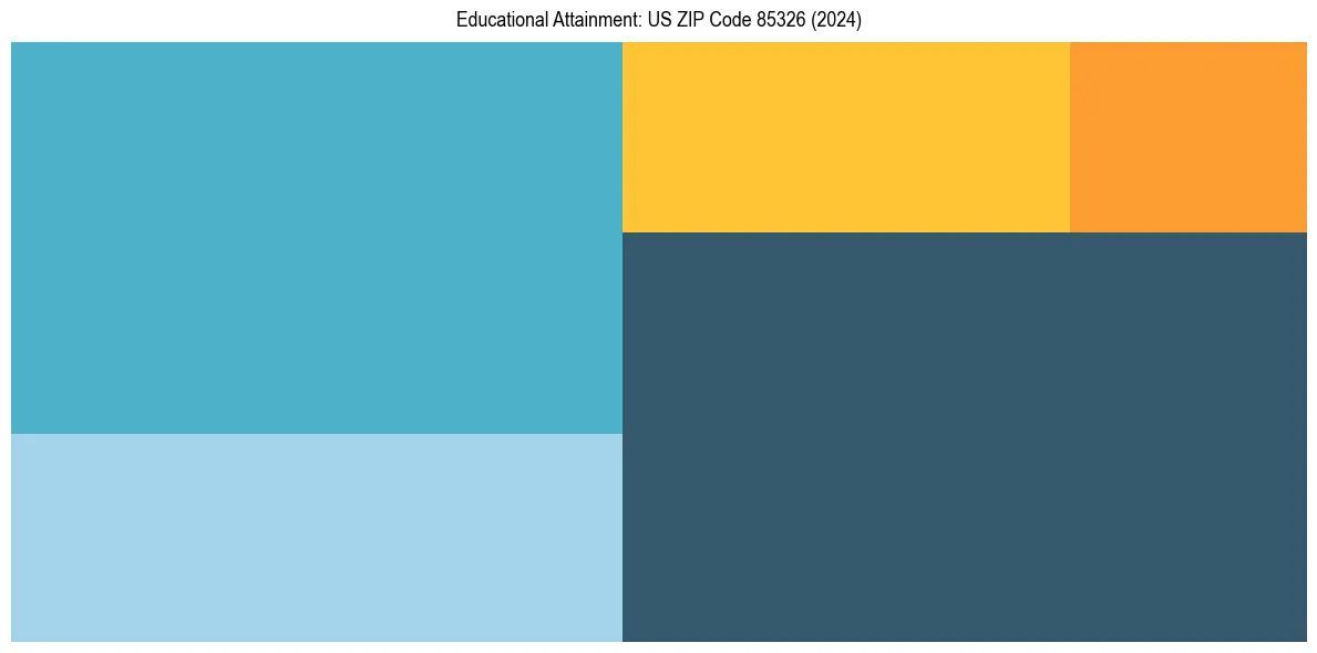 Education Treemap for  in 2024