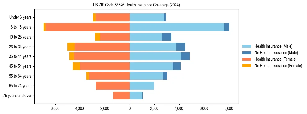 Health insurance pyramid for US ZIP Code 85326
