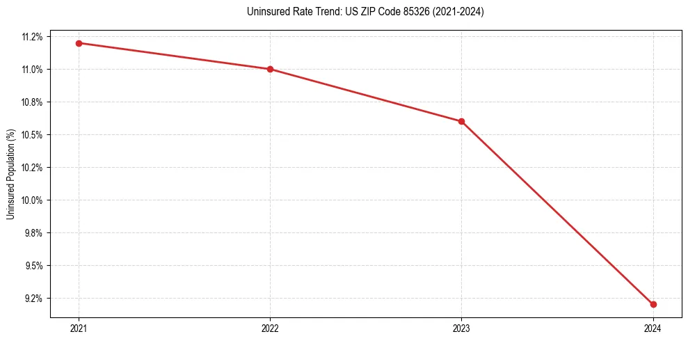 Uninsured trend chart for US ZIP Code 85326