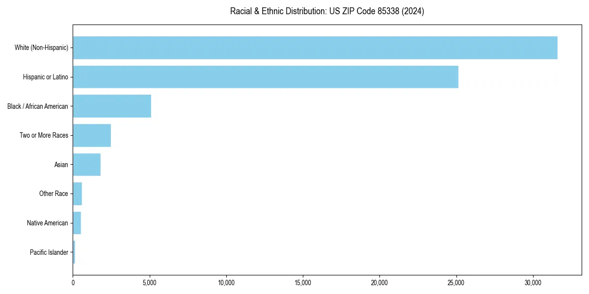 Bar chart showing racial distribution in  for 2024
